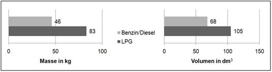 Autogas - Vergleich Gewicht Volumen