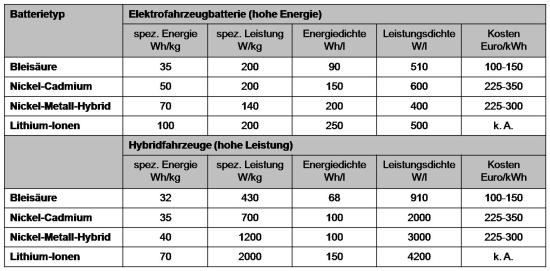 Batterie - Leistungsvergleich