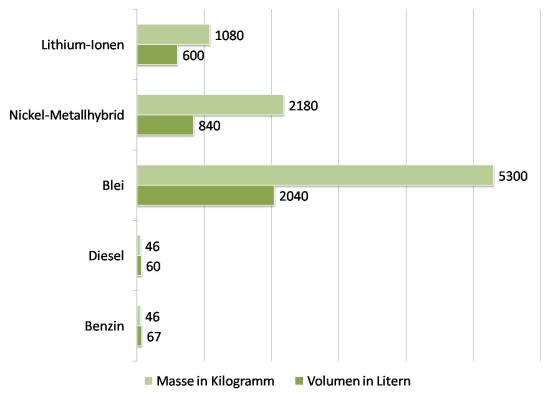 Batterie - Speichervergleich