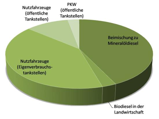 Biodiesel - Verwendung nach Nutzer