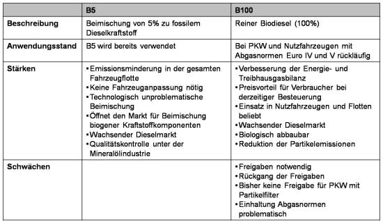 Biodiesel - Verwendungsformen