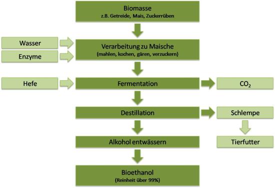 Bioethanol - Herstellungsprozess