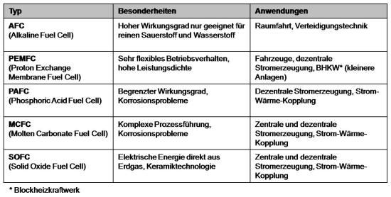 Brennstoffzelle - Anwendungen