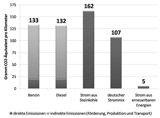 Elektromobilität - Emissionen