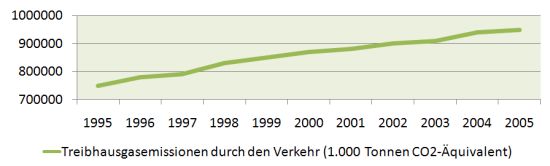Klimagase - Emissionen durch Verkehr