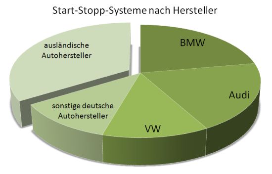 20100719 - Start-Stopp nach Hersteller