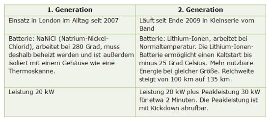 20100729 - smart vergleich