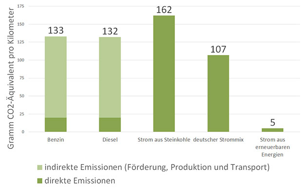 Elektroautos Emissionen