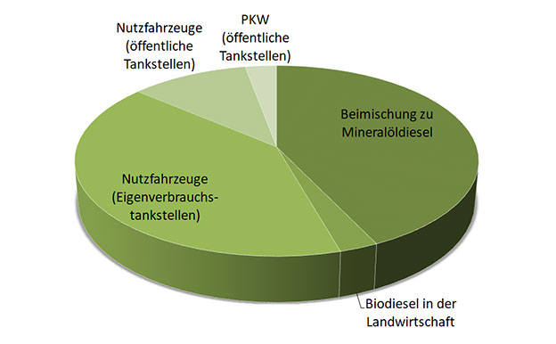 Biodiesel Verwendung Einsatz