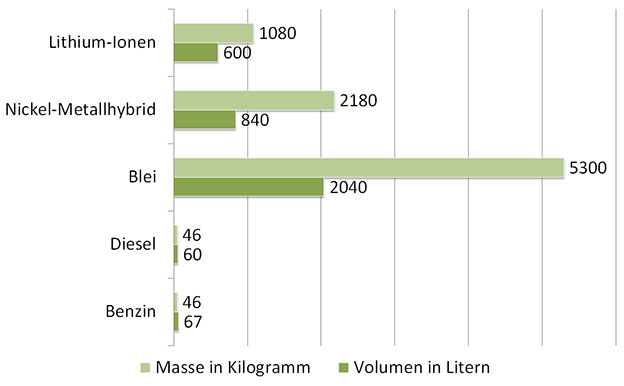 Benzin Diesel Batterie Vergleich Energiedichte