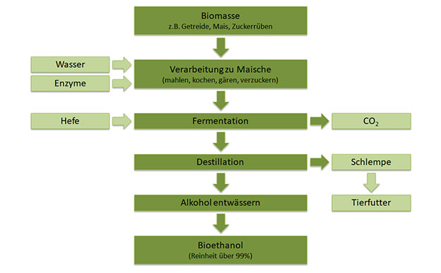 Bioethanol Herstellung Produktion