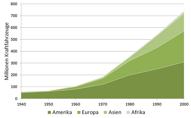 Entwicklung Bestand Kraftfahrzeuge