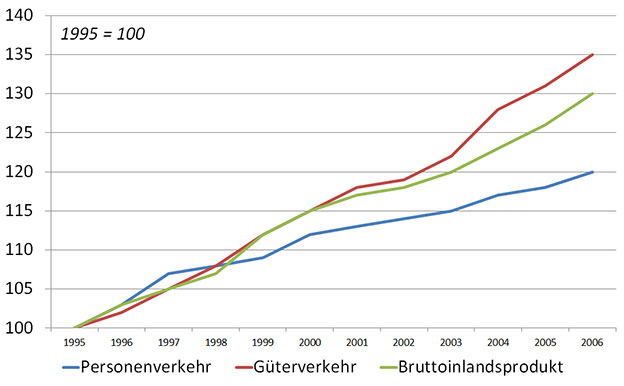 Zusammenhang Wirtschaftswachstum Mobilität