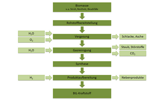 BTL Biomass to Liquid Herstellung Produktion