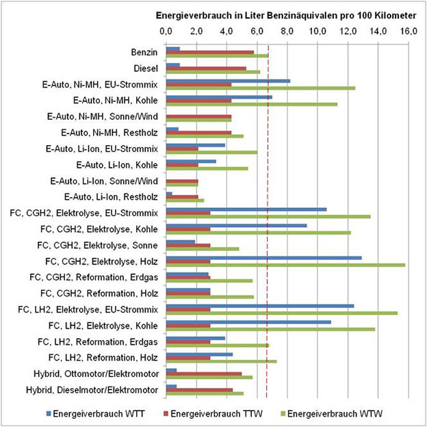 Alternative Antriebe Energieeffizienz Energieverbrauch