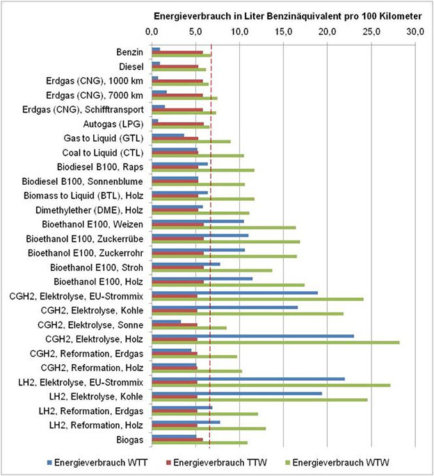 Alternative Kraftstoffe Energieeffizienz Energieverbrauch