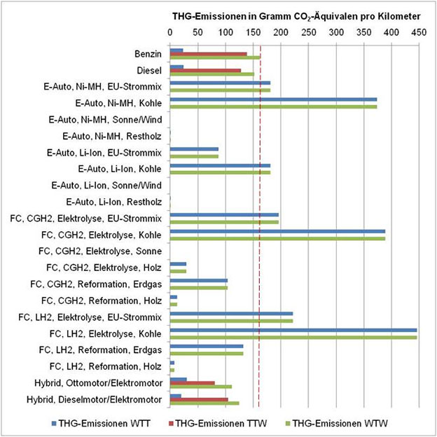 Alternative Antriebe Emissionen Treibhausgase