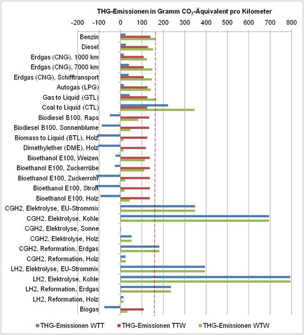 Alternative Kraftstoffe Emissionen Treibhausgase