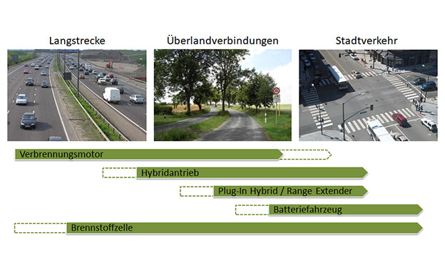 Einsatzgebiete elektrische Antriebe