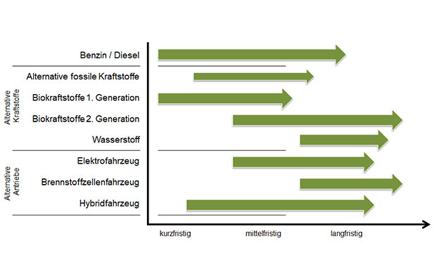 Zeithorizont Alternative Antriebe und Kraftstoffe