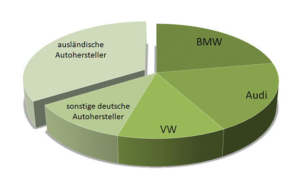 Start-Stopp-Automatik Hersteller Modelle