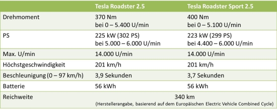 20120815 - Tesla Roadster Daten