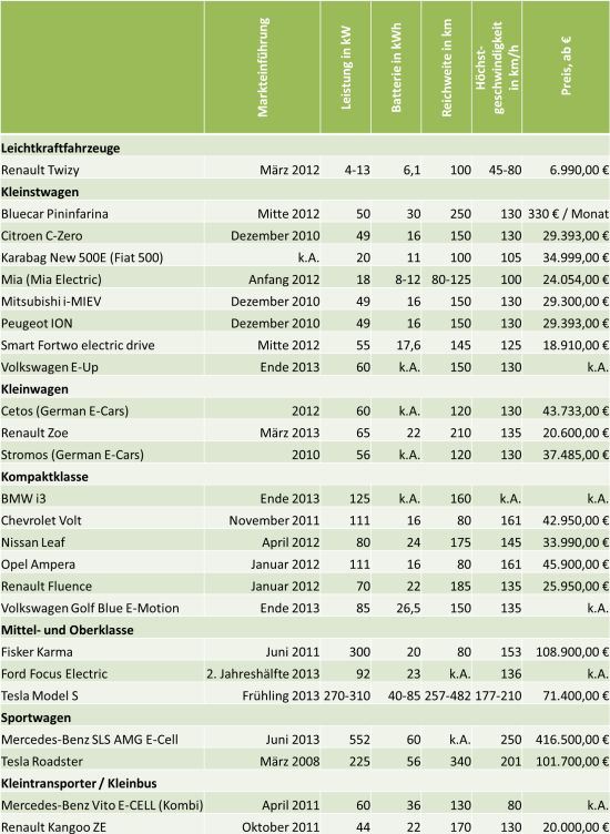 Marktübersicht Elektroautos 2013: Welche Elektroautos kann ich in 2013 kaufen?