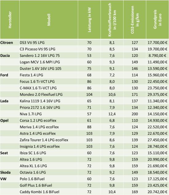 Marktübersicht Autos mit Autogas (LPG) 2013: Welche Neuwagen mit Autogas kann ich in 2013 kaufen?