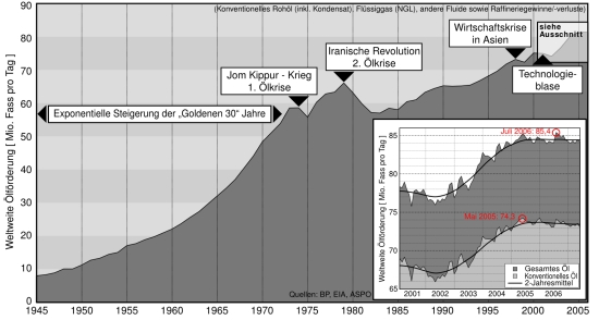 Ölknappheit - Erdölförderung seit 1945