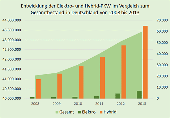 Autos mit Plug-in Hybrid 2014: Entwicklung der Stückzahlen von Elektro- und Hybridautos (rechte Skala), Entwicklung PKW Bestand in Deutschland (linke Skala)