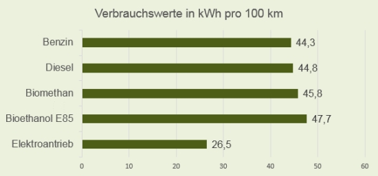 Verbrauchswerte TTW der unterschiedlichen Antriebs- und Kraftstoffarten im smart fortwo