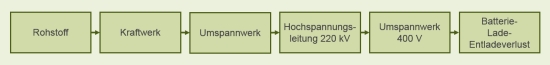 Der Weg vom Rohstoff zur Batterie