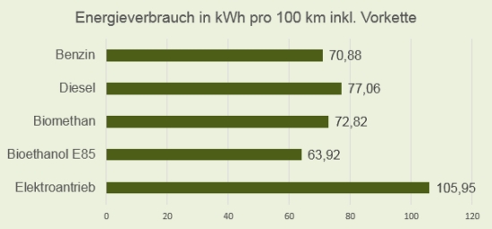 Energieverbrauch WTW der unterschiedlichen Antriebs- und Kraftstoffarten im smart fortwo