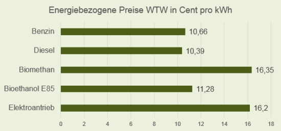 Energiebezogene Preise der WTW Situation pro kWh ohne Steuerabgaben