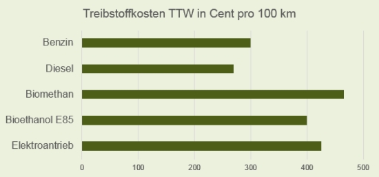 Vergleich Treibstoffkosten TTW pro 100 km