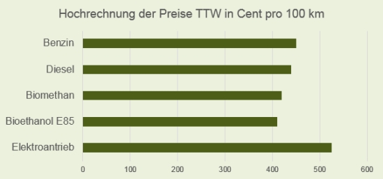 Hochrechnung der Preisentwicklung TTW