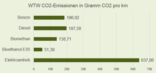 WTW CO2-Emissionen von unterschiedlichen Antrieben am Beispiel vom smart fortwo