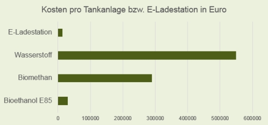 Kosten für E-Ladestationen und Tankanlagen unterschiedlicher Kraftstoffe