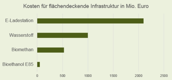 Gesamtkosten für die flächendeckende Infrastruktur