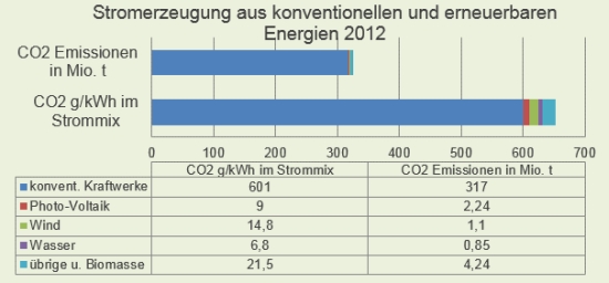 CO2-Emissionen der Stromerzeugung aus konventionellen und erneuerbaren Energien 2012, Quelle: Umweltbundesamt, Öko-Institut e.V.