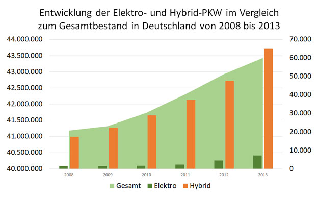 Bestand Entwicklung Elektroautos Hybridautos