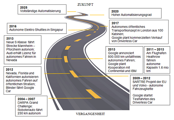 Meilensteine des autonomen Fahrens