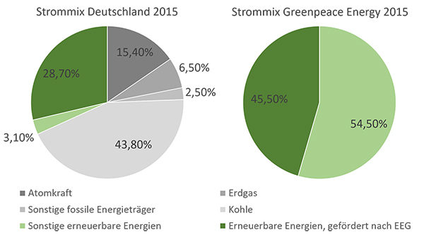 Greenpeace Energy Strommix