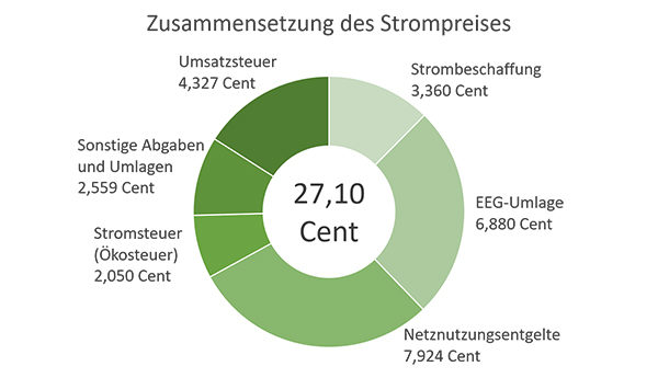 Greenpeace Energy Strompreis