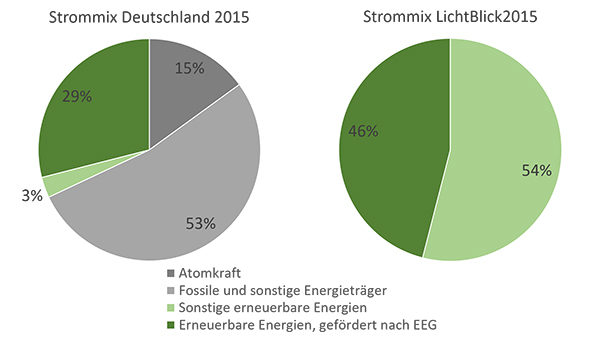 LichtBlick Strommix