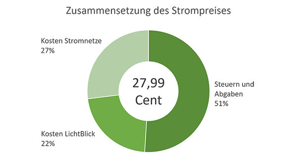 LichtBlick Strompreis