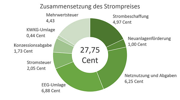 NATURSTROM Strompreis