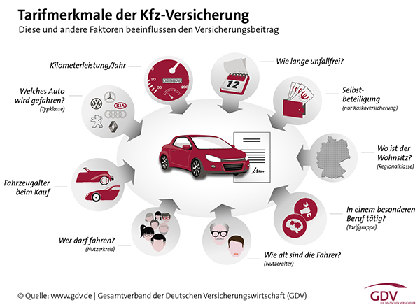 Tarifmerkmale der Kfz-Versicherung