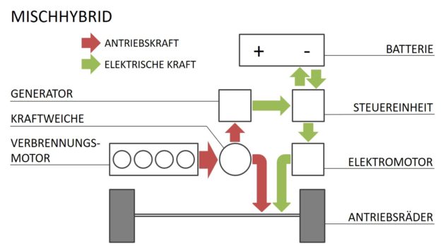 20171012_hybrid_aufbau_mischhybrid GreenGear.de