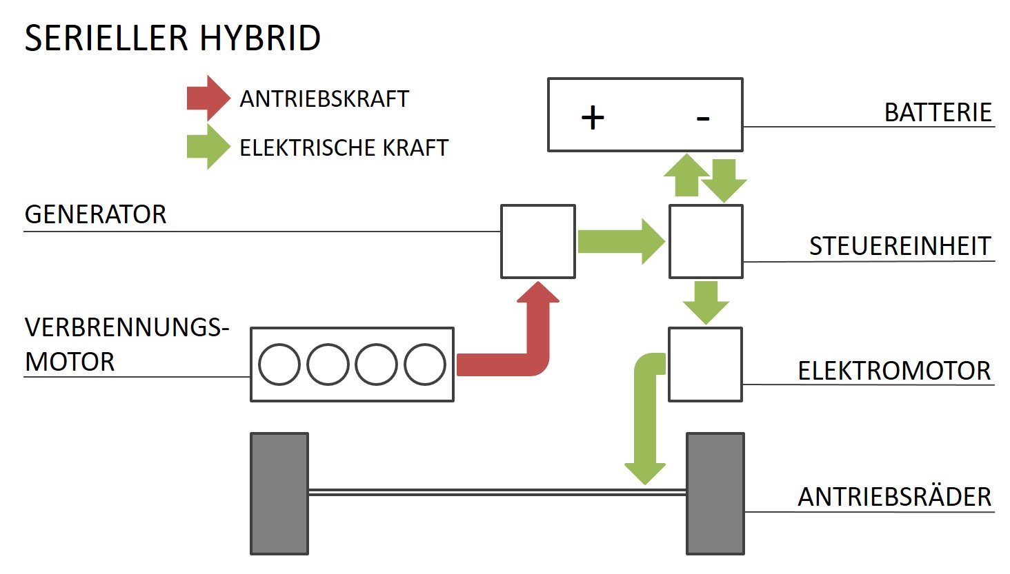 Serieller Hybrid Funktion Aufbau Struktur